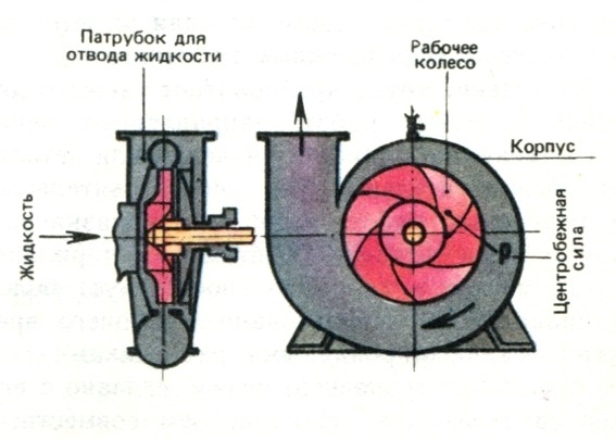 Создать мем: осевой насос схема, одноступенчатый центробежный насос схема, центробежный лопастной насос схема