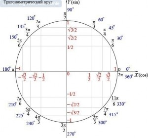 Create meme: circle sin cos, circle sin cos, the trigonometric circle