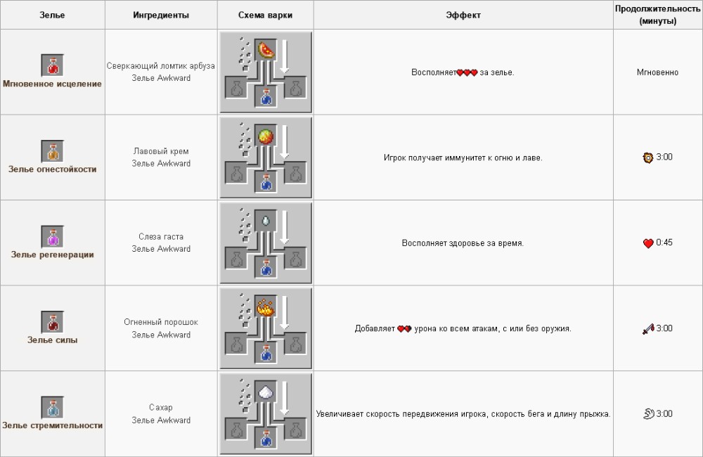 Схема зельеварения в майнкрафт