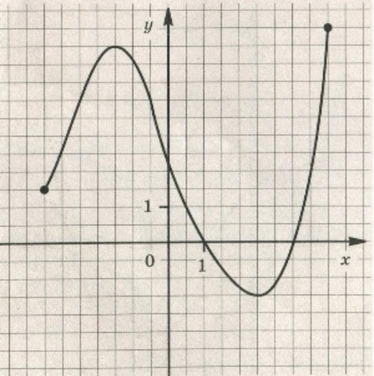 На рисунке изображение график функции y f x