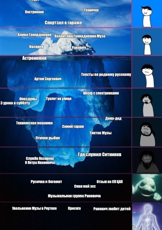 Create meme: iceberg meme, iceberg, iceberg levels
