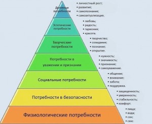 Create meme: the pyramid of human needs, social needs according to Maslow, pyramid of needs according to Maslow