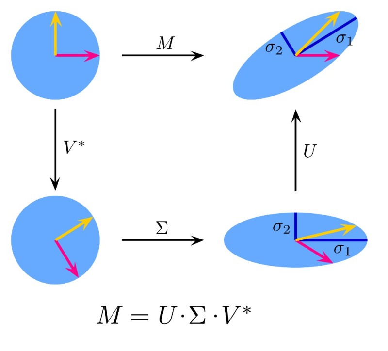 Create meme: singular value decomposition, singular value decomposition, schmidt decomposition