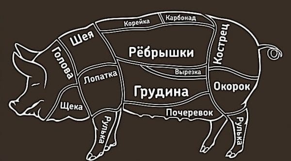 Просто о мясе. Разделка свинины: полутуши и отрубы