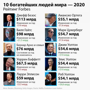 Создать мем: богатые люди россии, самые богатые люди россии, самый богатый человек в мире 2021 форбс