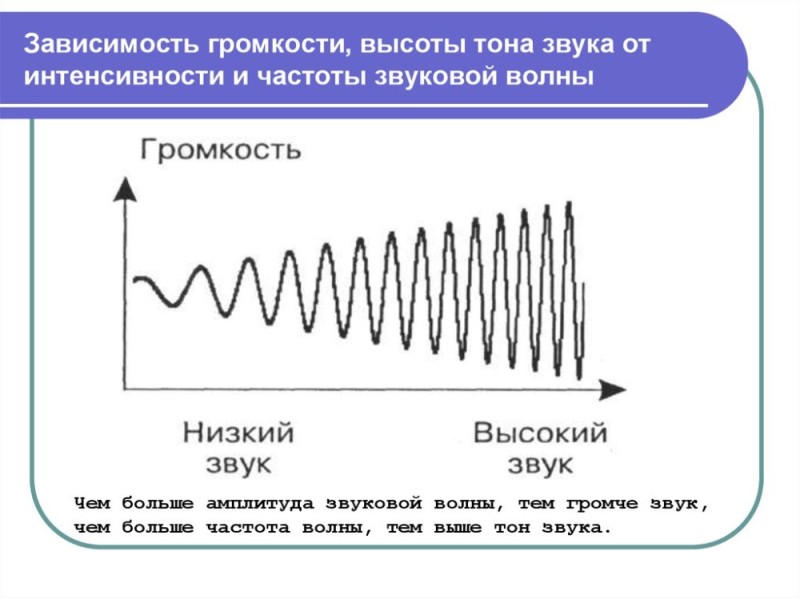 Создать мем: звуковые частоты, распространение звука звуковые волны, звуковые волны