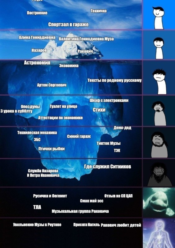 Create meme: iceberg meme template, iceberg, iceberg levels