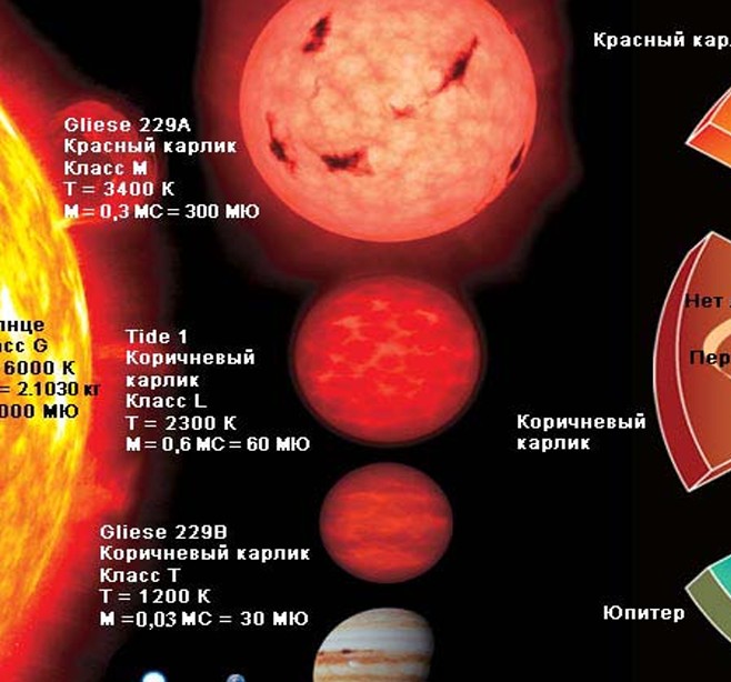 Создать мем: строение звезд, звезды карлики, коричневые карлики