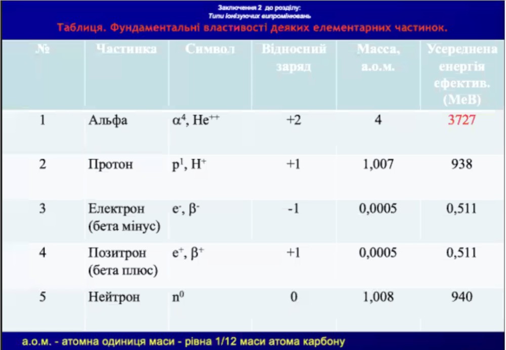 Масса альфа частицы и протона. Масса нейтрона. Нейтрон масса и заряд. Масса и заряд электрона Протона и нейтрона.