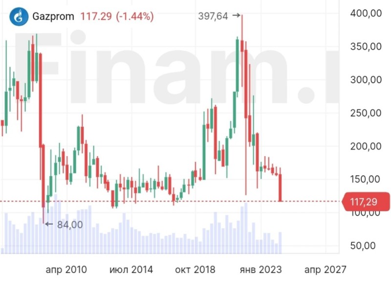 Create meme: gazprom shares, on the stock exchange, stock market growth