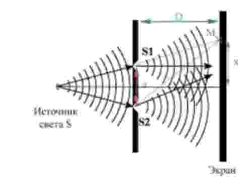 Create meme: diffraction, interference, wave diffraction