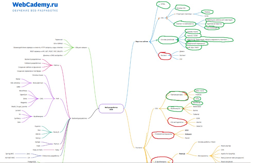 Ментальная карта тихий дон