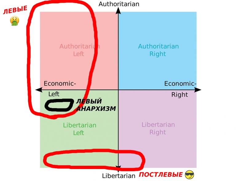 Создать мем: политические координаты, authoritarian libertarian мем, authoritarian