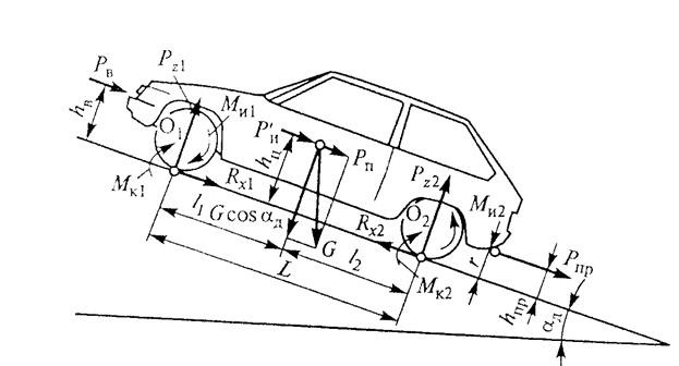 Схема сил действующих на автомобиль при торможении
