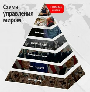 Create meme: pyramid of needs Maslow, pyramid, control scheme of the world
