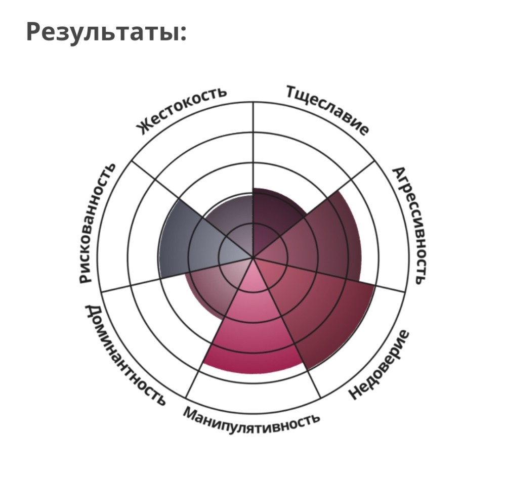 На сколько сложный характер тест с диаграммой. Тест шаблон. Тест на тяжелый характер.