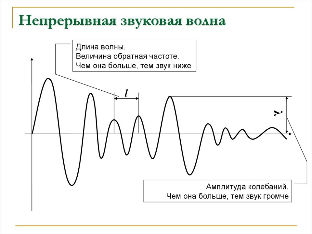 Частота звуковой волны отражается