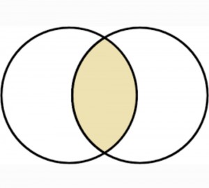 Создать мем: геометрия круг, два круга, пересекающиеся круги