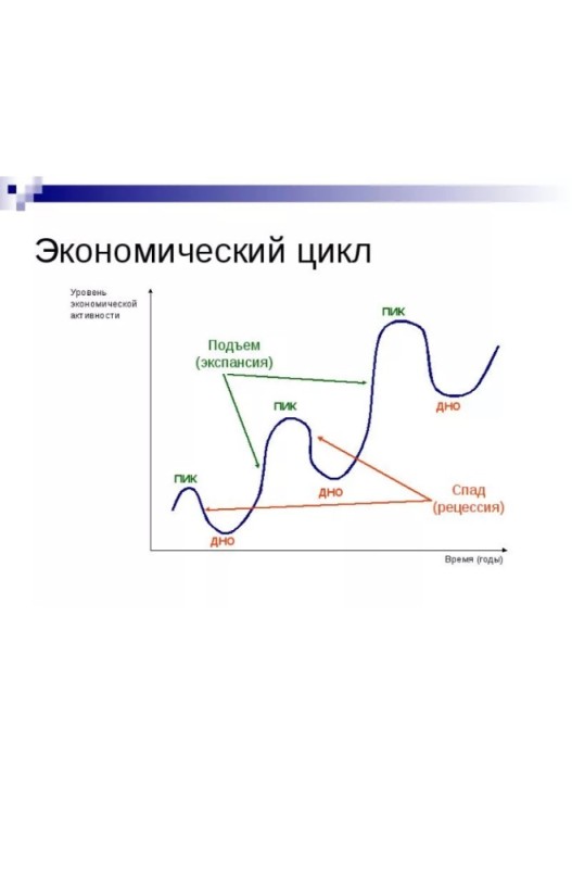 Создать мем: график экономического цикла, экономические циклы в экономике, фаза экономического цикла