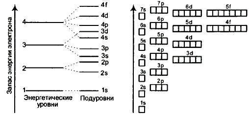 Энергетическая диаграмма многоэлектронного атома