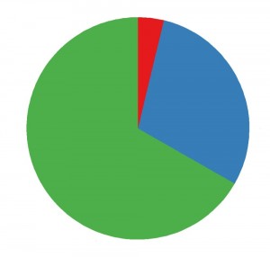 Создать мем: круглый график, круговая диаграмма (pie chart) диаграмма, диаграмма график