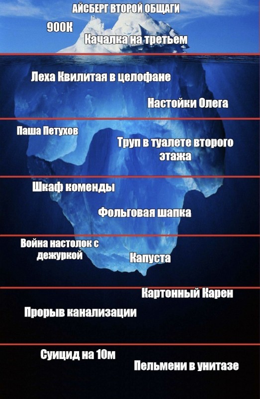 Создать мем: вершина айсберга, надводная часть айсберга, вершина айсберга мем