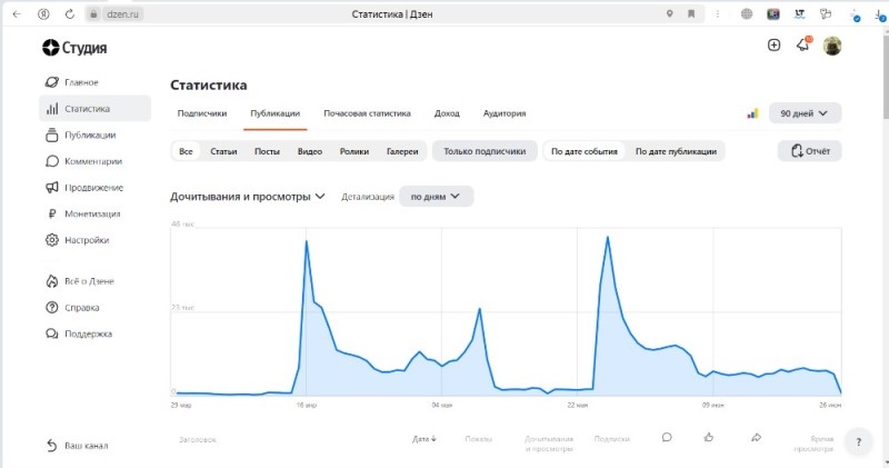 Создать мем: seo продвижение, график, дзен статистика