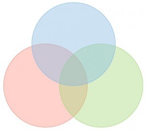 Создать мем: venn diagram, диаграммы эйлера, три круга эйлера