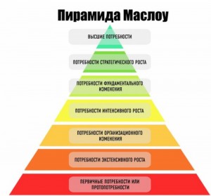 Create meme: pyramid of degradation, passive income pyramid, the pyramid Maslow