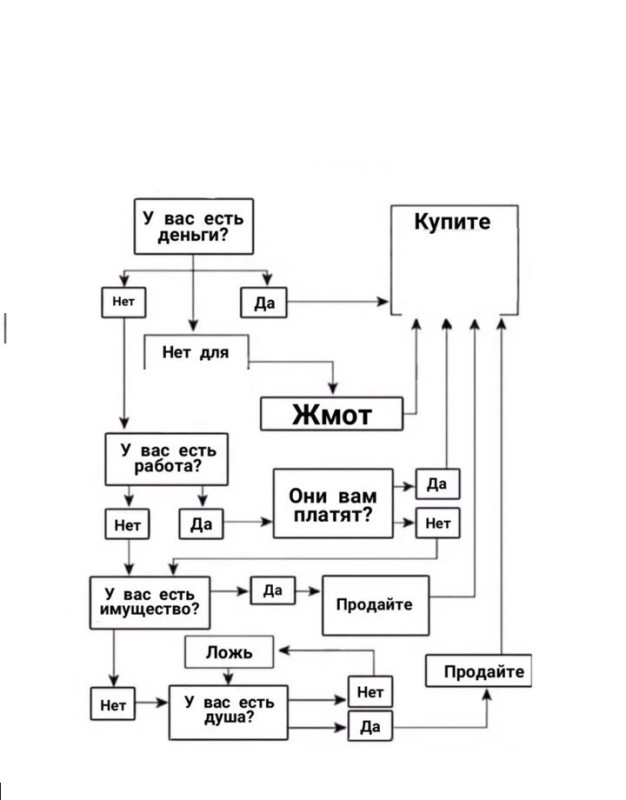 Создать мем: алгоритм, человек, схема