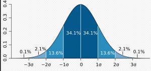 Create meme: graph of the normal distribution, Gaussian curve of iq, bell curve, normal distribution
