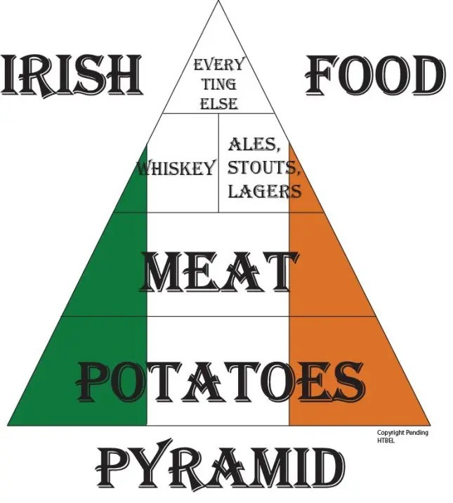 Create meme: The food pyramid, memes about Italians, the food guide pyramid