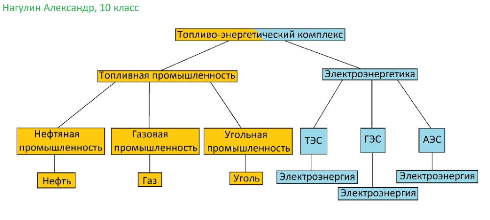 Составьте структурную схему электроэнергетики география 8