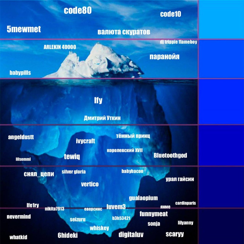 Создать мем: подсознание айсберг, айсберг под водой, вершина айсберга