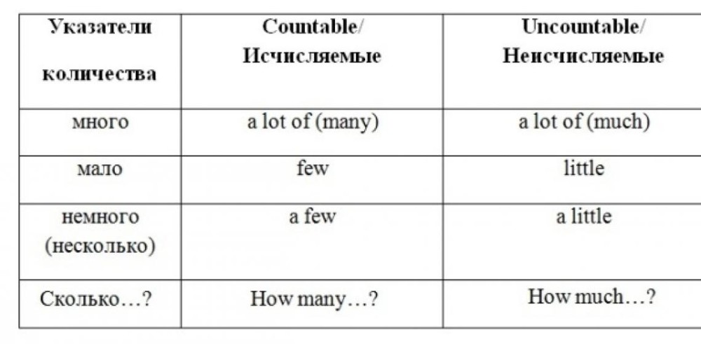 Количественные местоимения в английском языке презентация