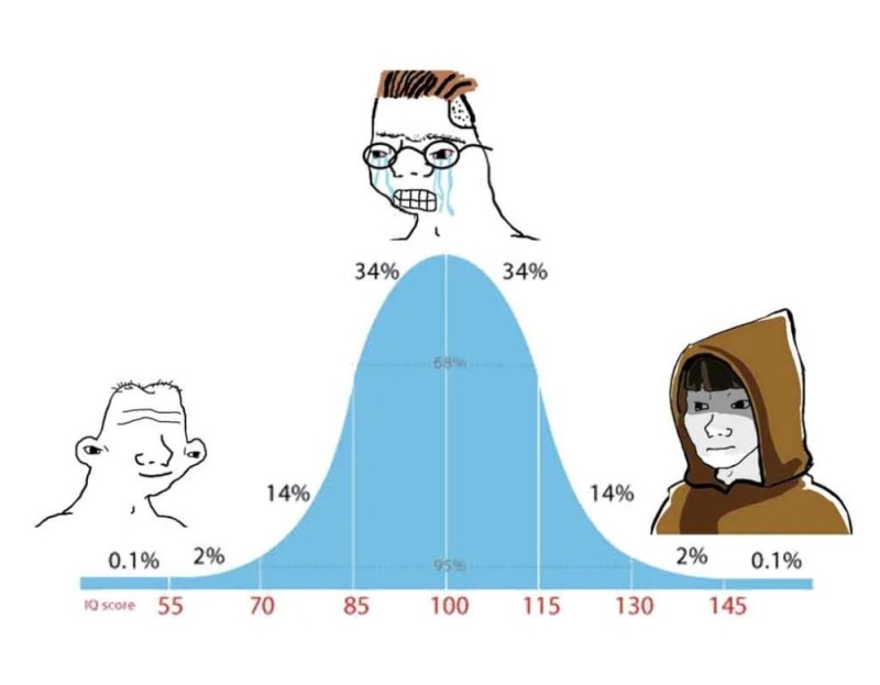 Create meme: your meme, know your meme , normal distribution