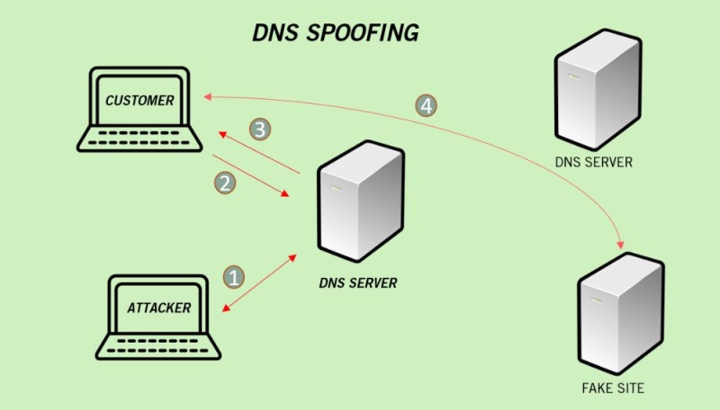 Create meme: dns server, ddos attacks on DNS servers, the scheme of the dns server operation