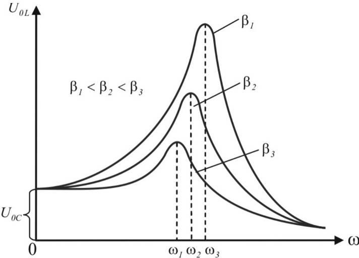 На рисунке представлена резонансная кривая зависимость амплитуды