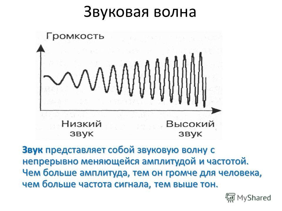 Звуковые волны проект