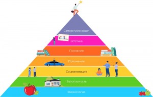 Создать мем: пирамида потребностей абрахама маслоу, потребности пирамида, потребности