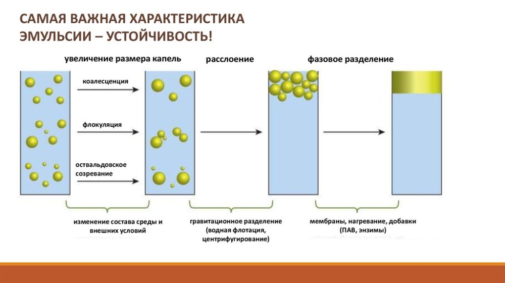 Схема расположения молекул эмульгатора на капельке дисперсной фазы в эмульсиях м в и в м