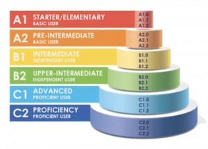 Создать мем: уровень elementary/pre-intermediate, уровни английского языка a1 a2 b1 b2, уровень pre-intermediate/intermediate