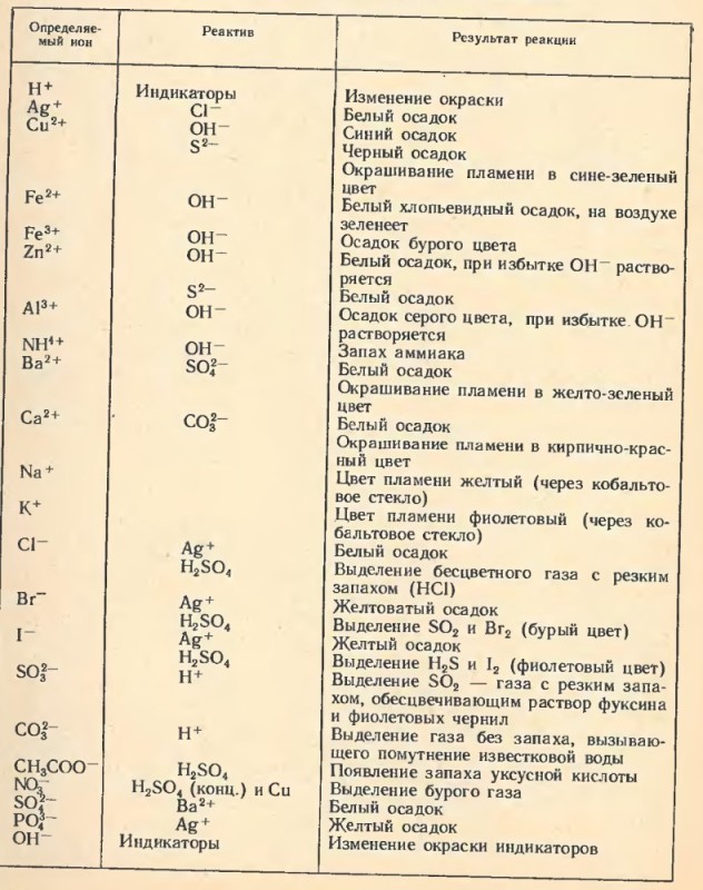 Создать мем: качественные реакции на ионы и катионы таблица, константы электролитической диссоциации таблица, константы кислотности кислот таблица