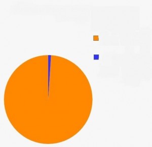 Create meme: chart, funny, pie chart