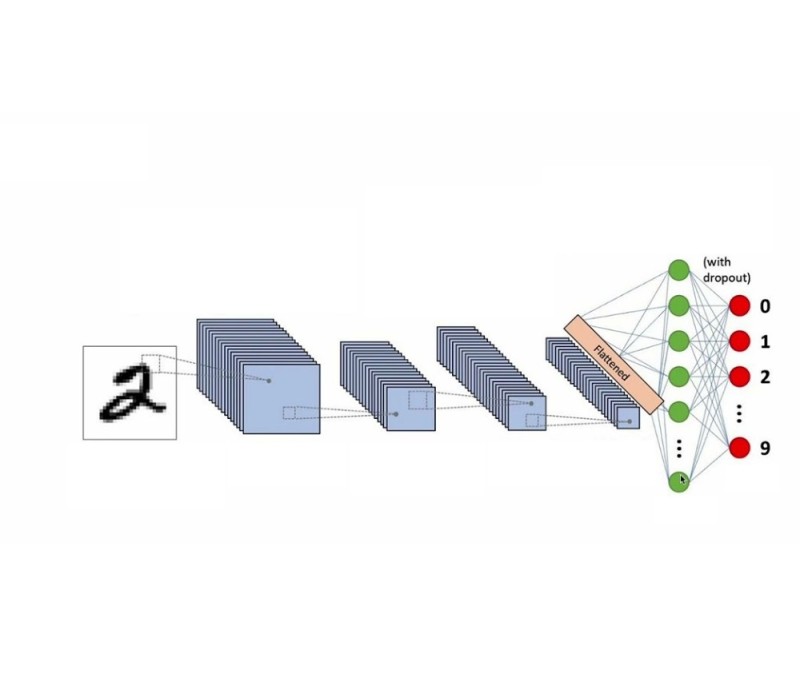 Create meme: convolutional neural network architecture, convolutional neural network architecture, convolutional neural network architecture