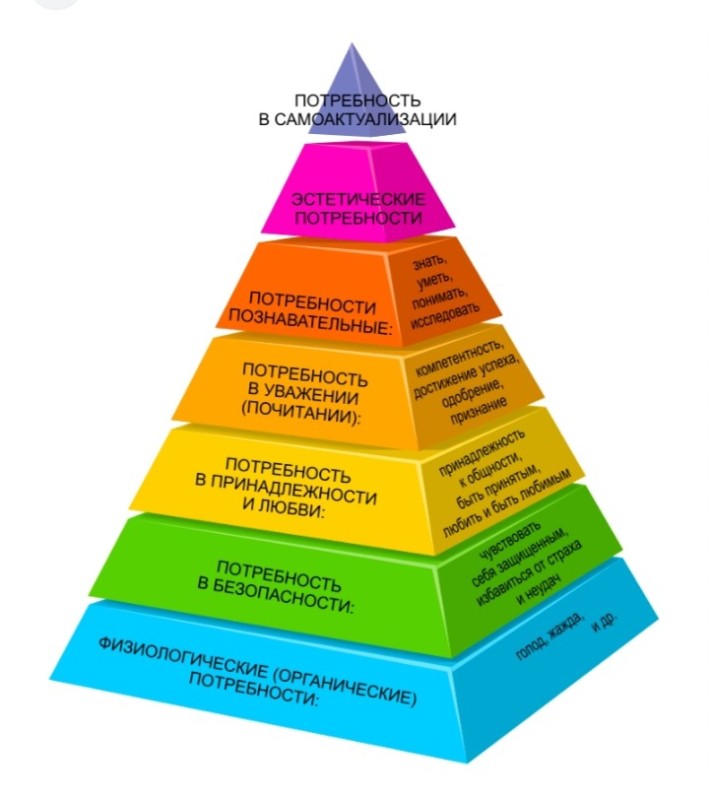Create meme: pyramid of needs Maslow, the pyramid of needs, Abraham maslow's pyramid of needs