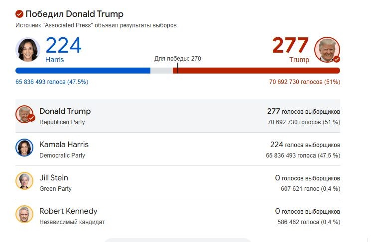 Create meme: 2016 US elections Trump and Clinton number of votes, election results, trump won 