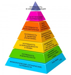 Create meme: Maslow's pyramid of human needs, Maslow's pyramid, the pyramid of needs