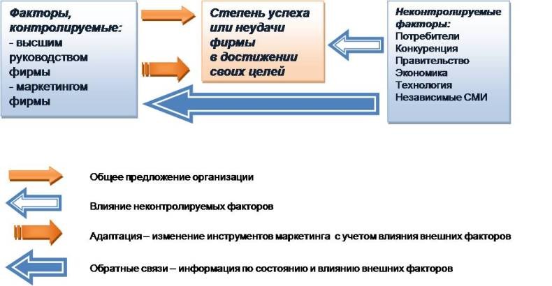 Сдерживающие факторы проекта