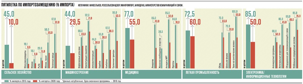 Отраслевые планы импортозамещения минпромторга